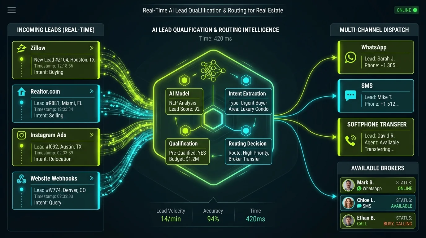 Technical architecture diagram of real-time AI lead qualification and routing engine dispatching in 420 milliseconds across WhatsApp, SMS, and live softphone transfer