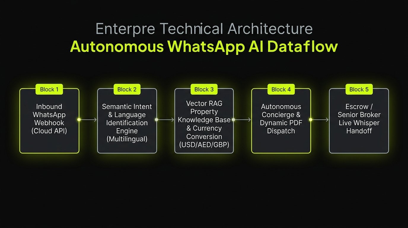 Technical dataflow diagram of the autonomous WhatsApp AI real estate agent